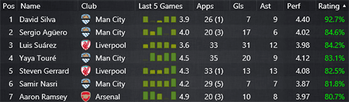 Player form tracking